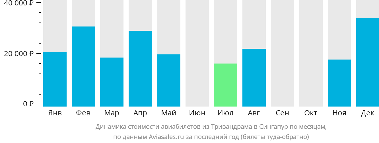 Динамика стоимости авиабилетов из Тривандрама в Сингапур по месяцам