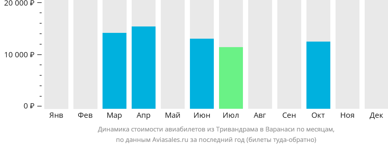 Динамика стоимости авиабилетов из Тривандрама в Варанаси по месяцам