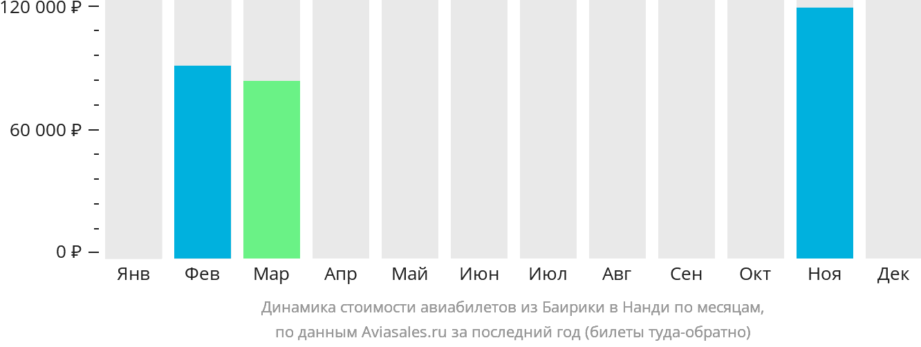 Динамика стоимости авиабилетов из Баирики в Нанди по месяцам