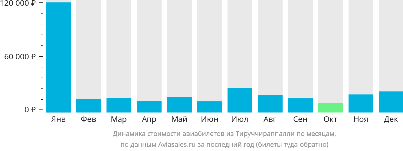 Динамика стоимости авиабилетов из Тируччираппалли по месяцам
