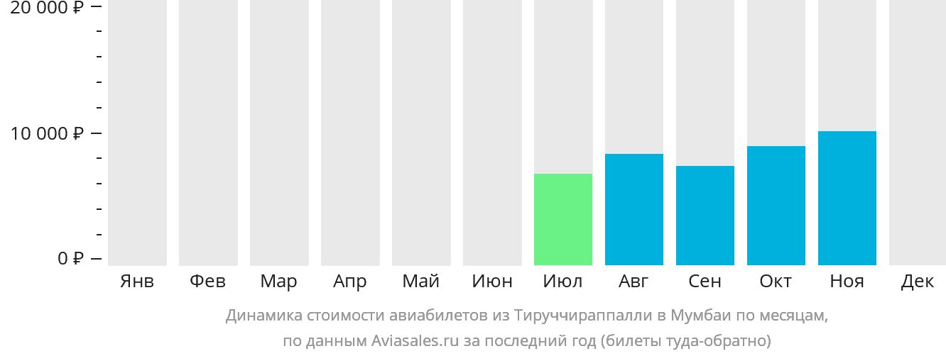 Динамика стоимости авиабилетов из Тируччираппалли в Мумбаи по месяцам