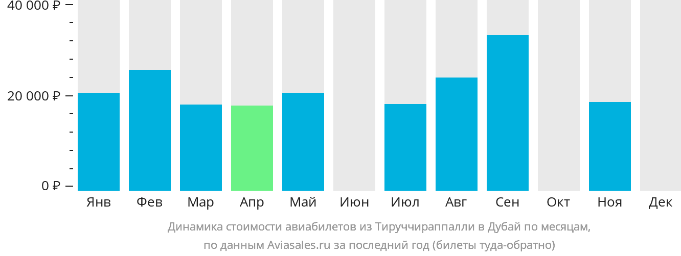 Динамика стоимости авиабилетов из Тируччираппалли в Дубай по месяцам