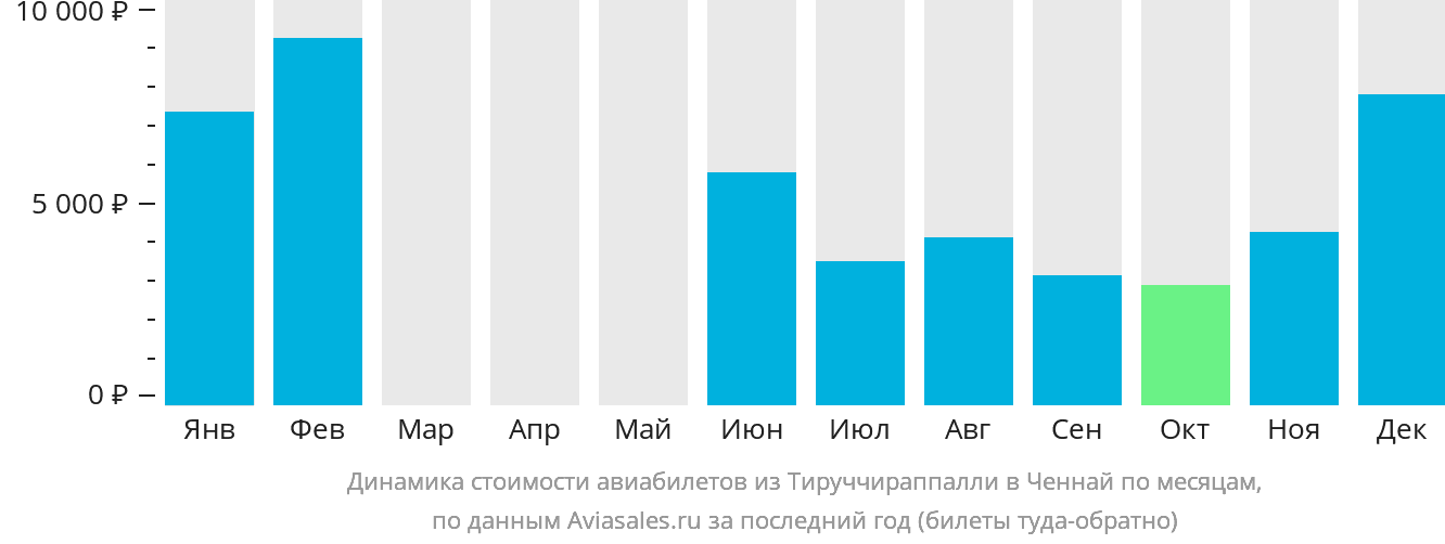 Динамика стоимости авиабилетов из Тируччираппалли в Ченнай по месяцам