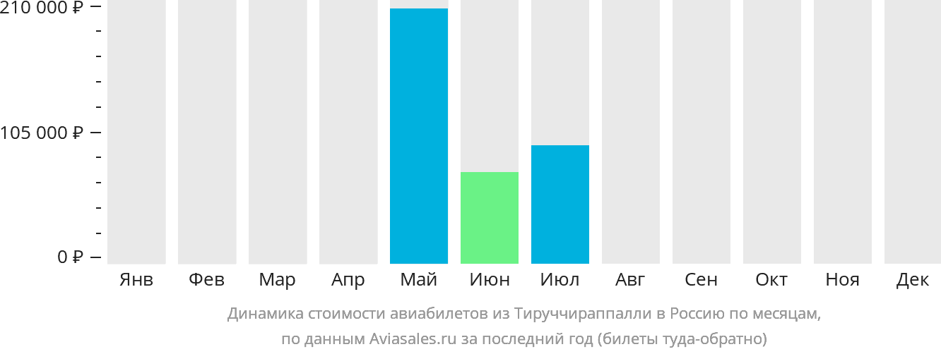 Динамика стоимости авиабилетов из Тируччираппалли в Россию по месяцам
