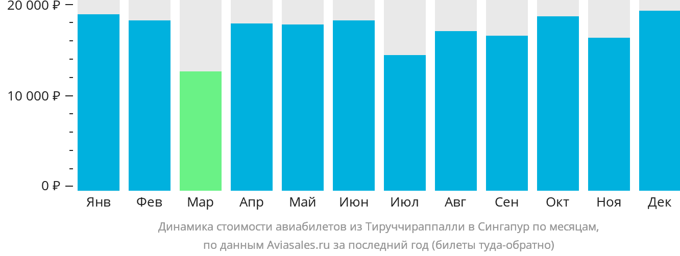 Динамика стоимости авиабилетов из Тируччираппалли в Сингапур по месяцам
