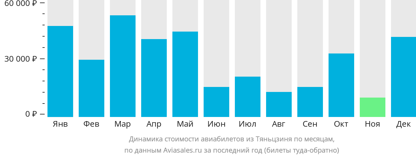Динамика стоимости авиабилетов из Тяньцзиня по месяцам
