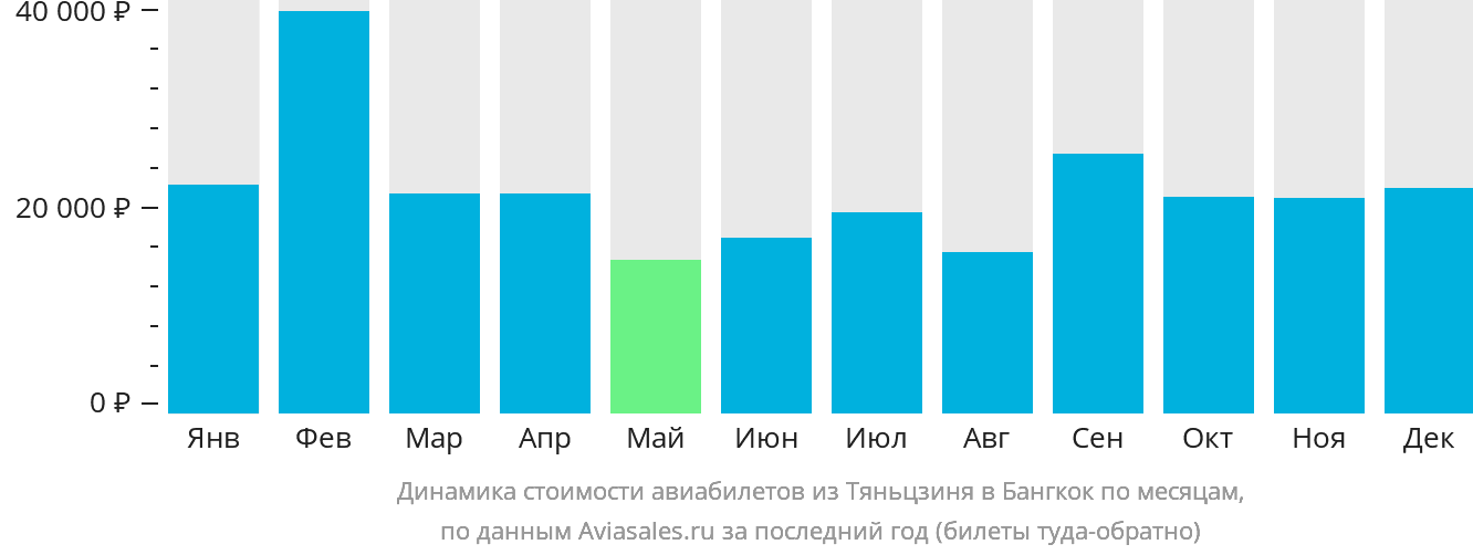 Динамика стоимости авиабилетов из Тяньцзиня в Бангкок по месяцам