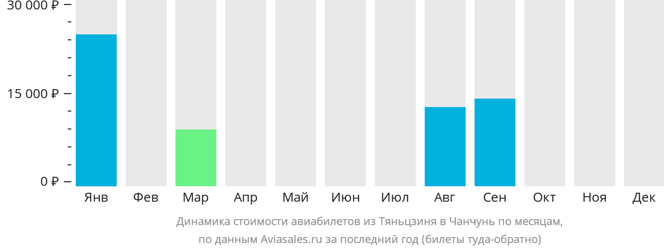 Динамика стоимости авиабилетов из Тяньцзиня в Чанчунь по месяцам