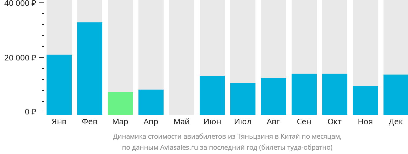 Динамика стоимости авиабилетов из Тяньцзиня в Китай по месяцам