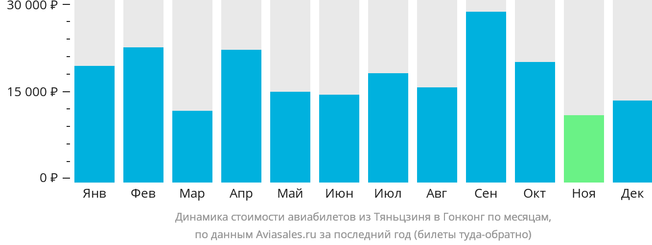 Динамика стоимости авиабилетов из Тяньцзиня в Гонконг по месяцам