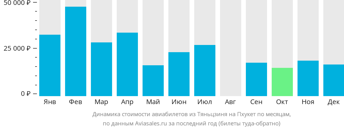 Динамика стоимости авиабилетов из Тяньцзиня на Пхукет по месяцам