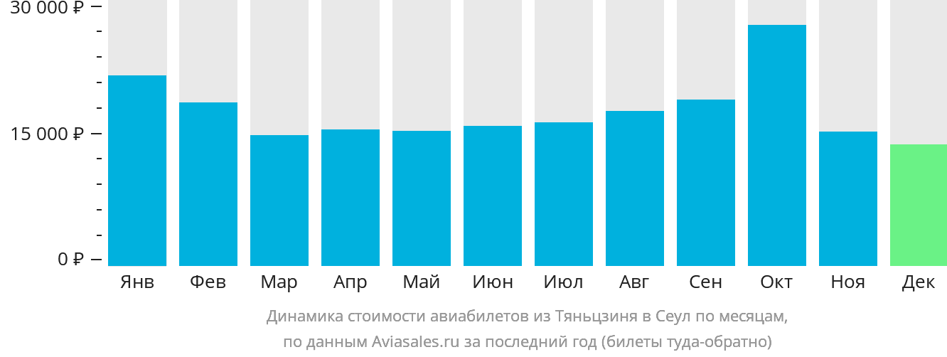 Динамика стоимости авиабилетов из Тяньцзиня в Сеул по месяцам
