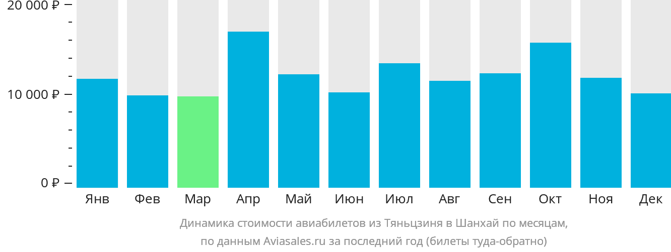 Динамика стоимости авиабилетов из Тяньцзиня в Шанхай по месяцам