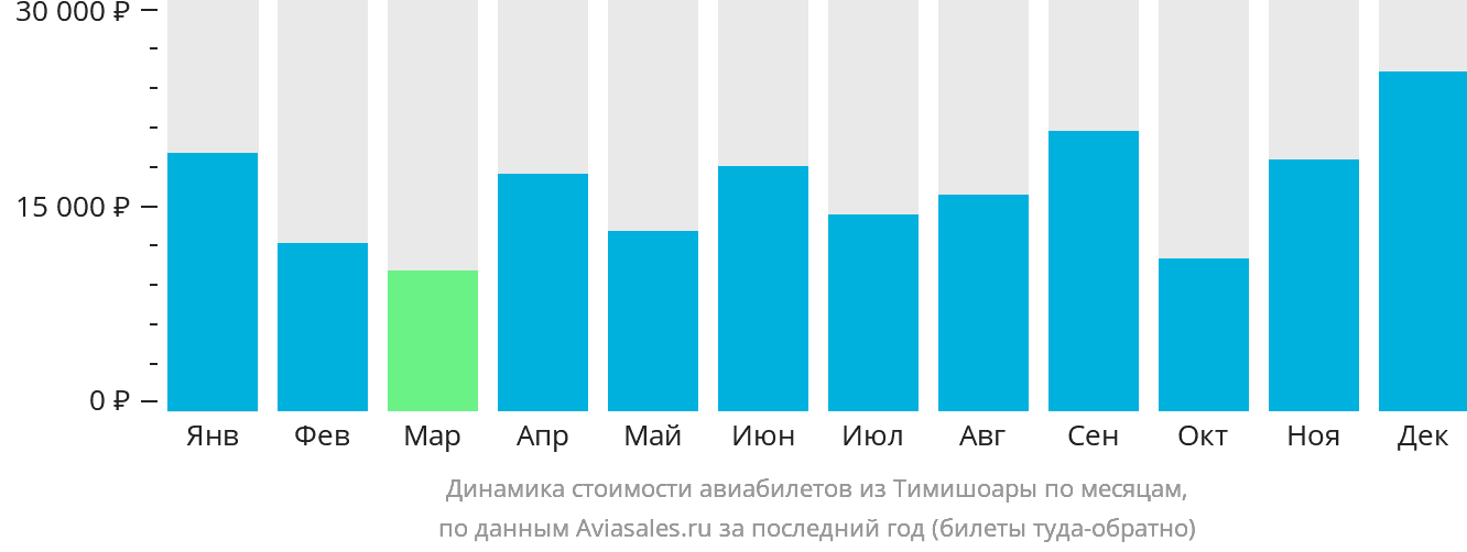 Динамика стоимости авиабилетов из Тимишоары по месяцам