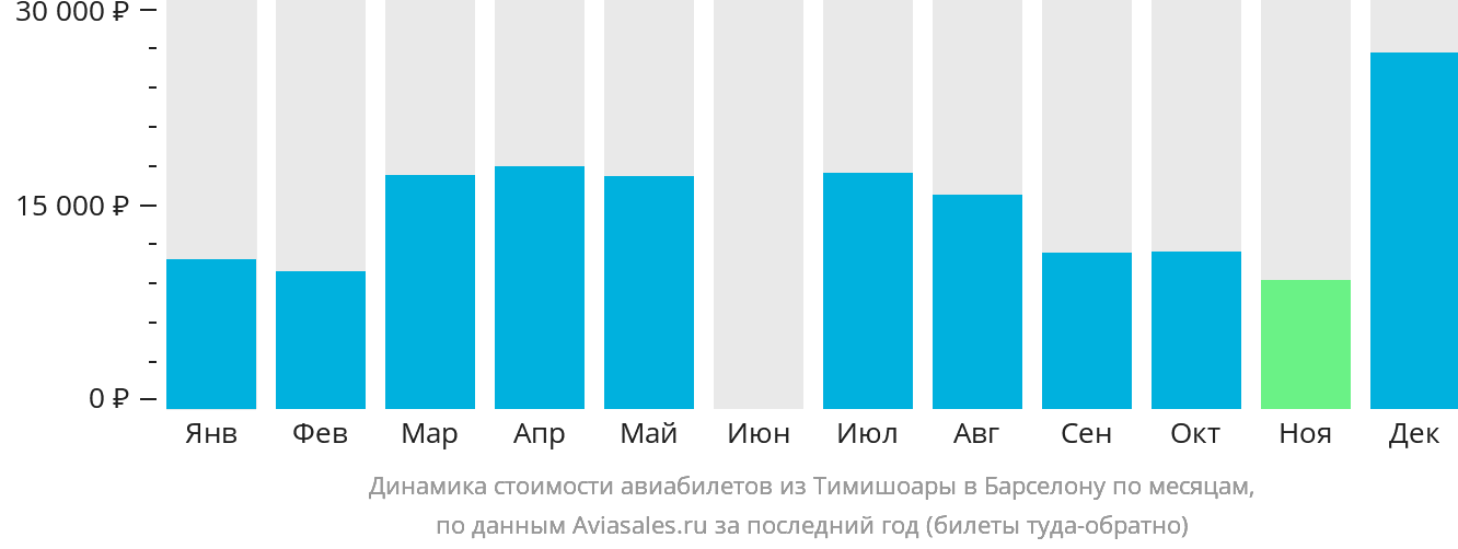 Динамика стоимости авиабилетов из Тимишоары в Барселону по месяцам