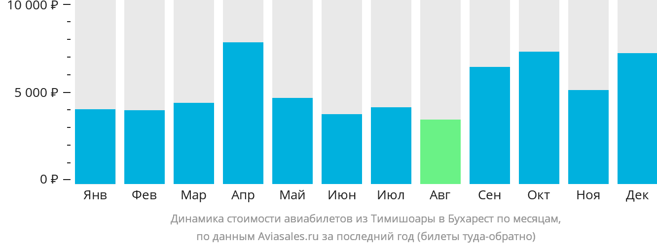 Динамика стоимости авиабилетов из Тимишоары в Бухарест по месяцам