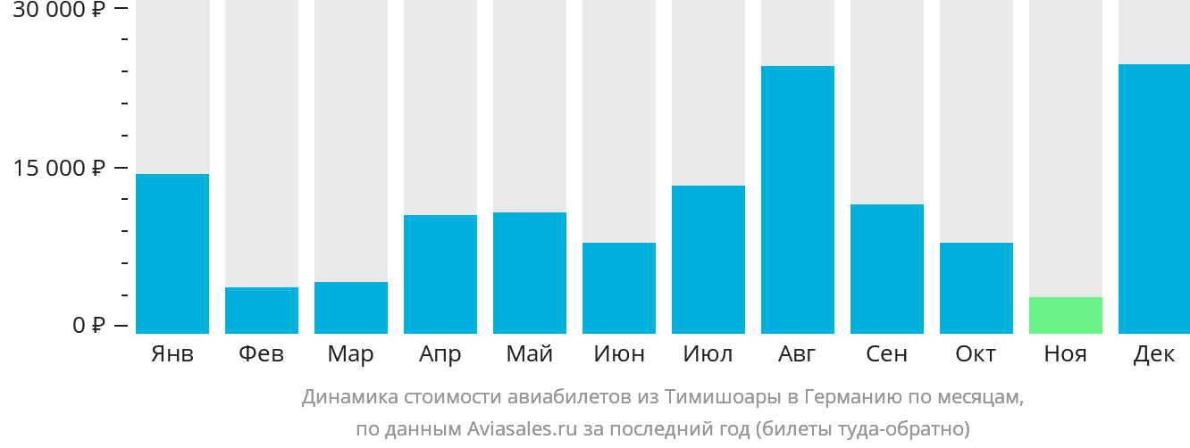 Динамика стоимости авиабилетов из Тимишоары в Германию по месяцам