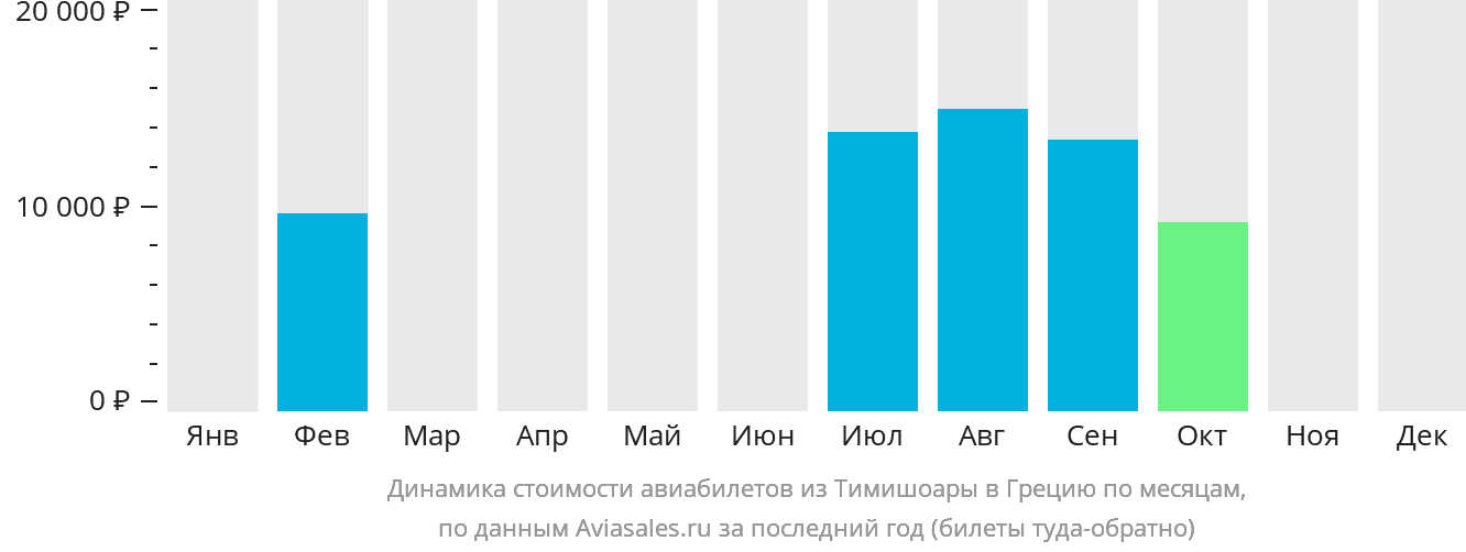 Динамика стоимости авиабилетов из Тимишоары в Грецию по месяцам