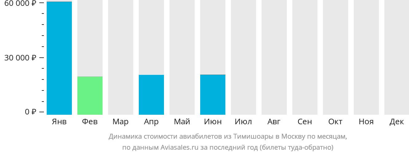 Динамика стоимости авиабилетов из Тимишоары в Москву по месяцам