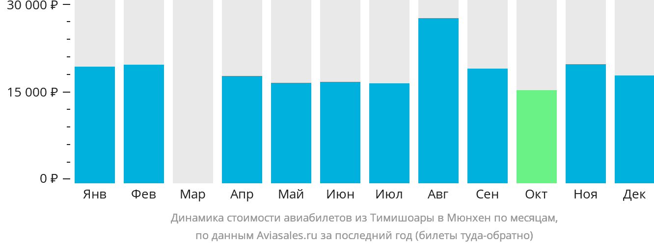 Динамика стоимости авиабилетов из Тимишоары в Мюнхен по месяцам