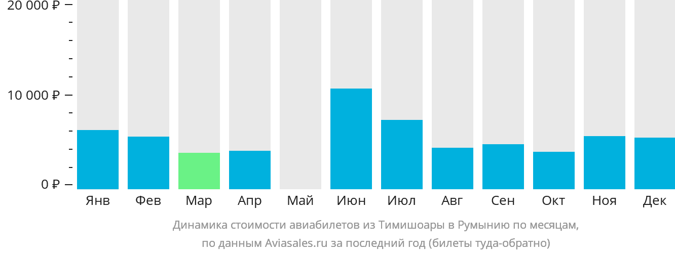 Динамика стоимости авиабилетов из Тимишоары в Румынию по месяцам