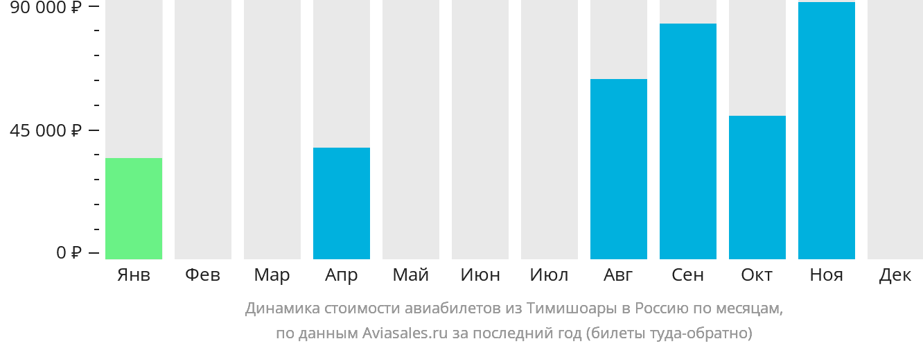 Динамика стоимости авиабилетов из Тимишоары в Россию по месяцам