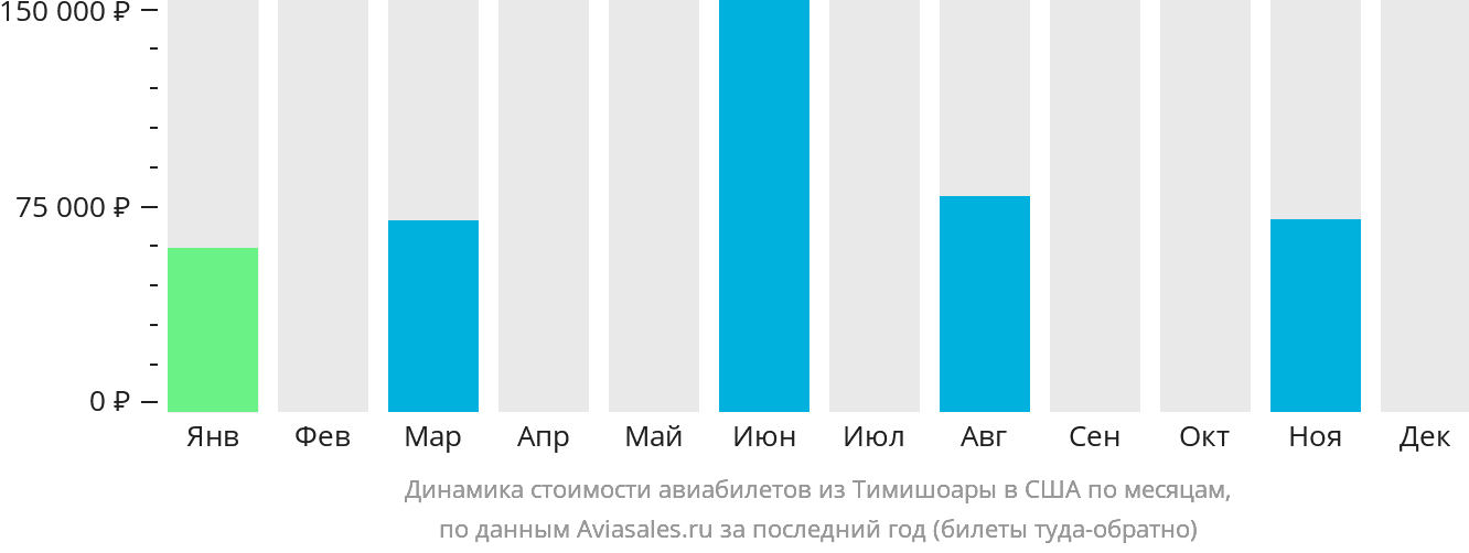 Динамика стоимости авиабилетов из Тимишоары в США по месяцам