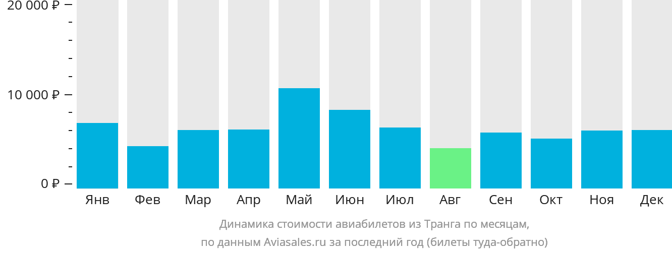 Динамика стоимости авиабилетов из Транга по месяцам