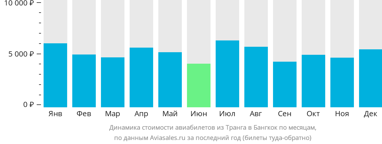 Динамика стоимости авиабилетов из Транга в Бангкок по месяцам