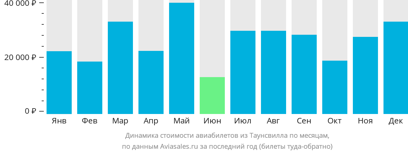 Динамика стоимости авиабилетов из Таунсвилла по месяцам