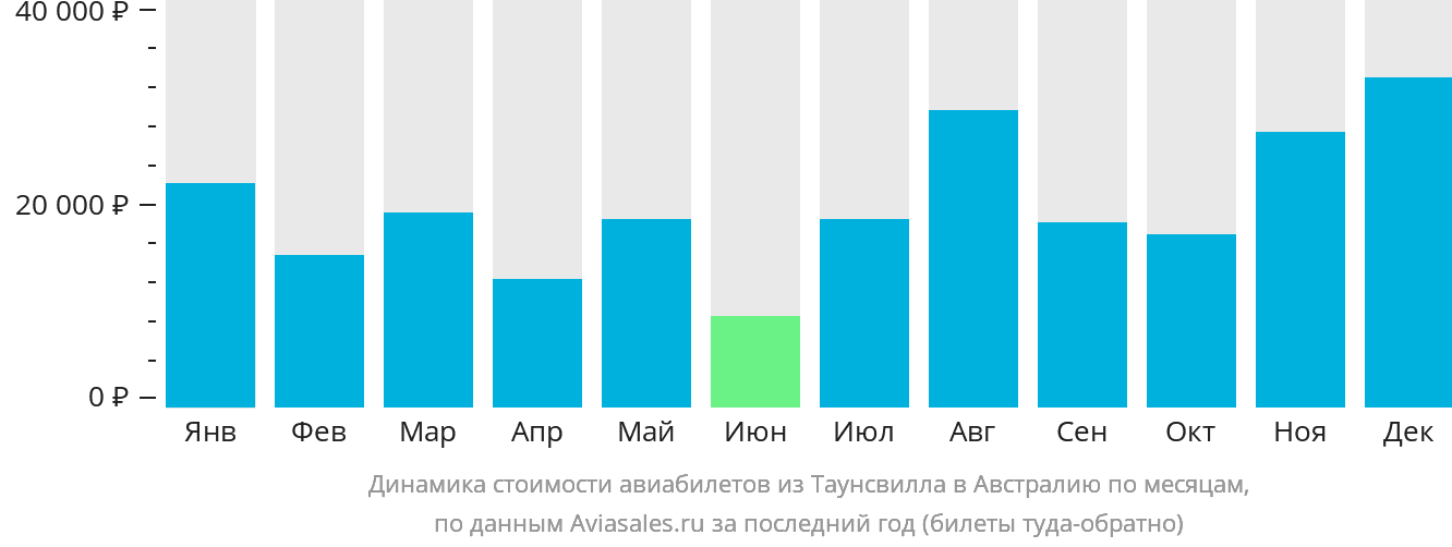 Динамика стоимости авиабилетов из Таунсвилла в Австралию по месяцам