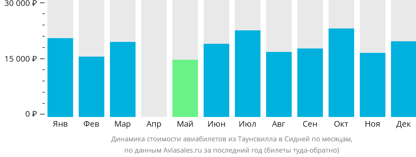 Динамика стоимости авиабилетов из Таунсвилла в Сидней по месяцам