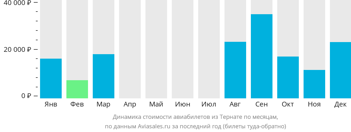 Динамика стоимости авиабилетов из Тернате по месяцам