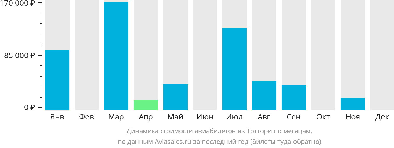Динамика стоимости авиабилетов из Тоттори по месяцам
