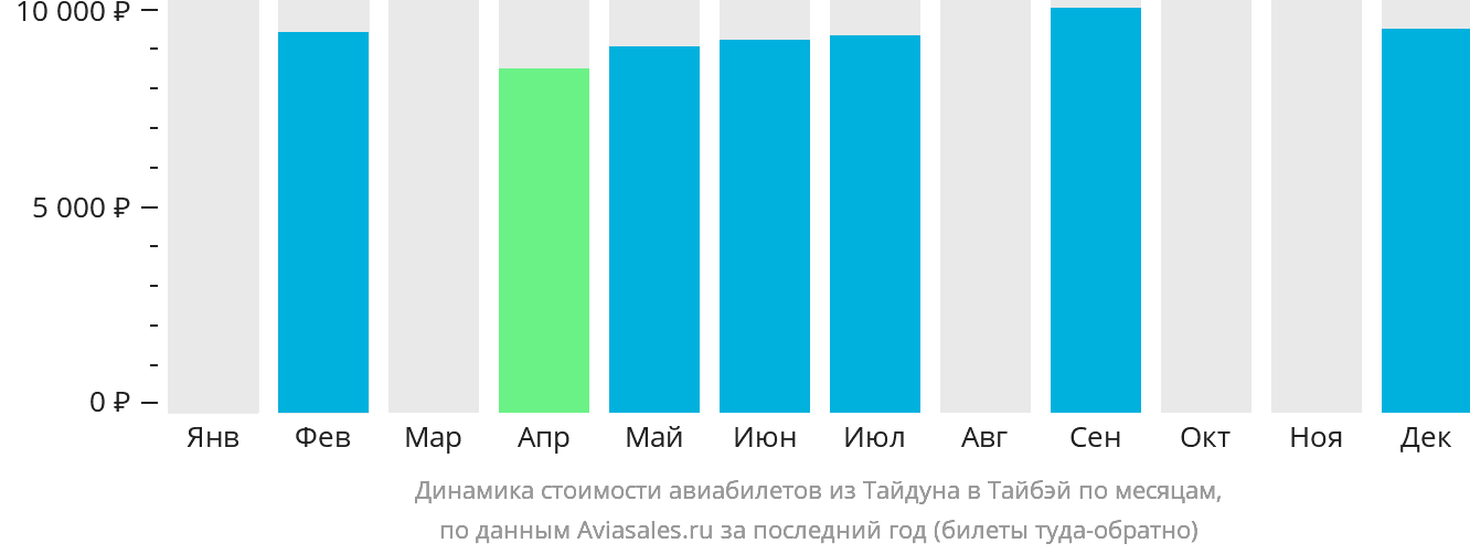 Динамика стоимости авиабилетов из Тайдуна в Тайбэй по месяцам