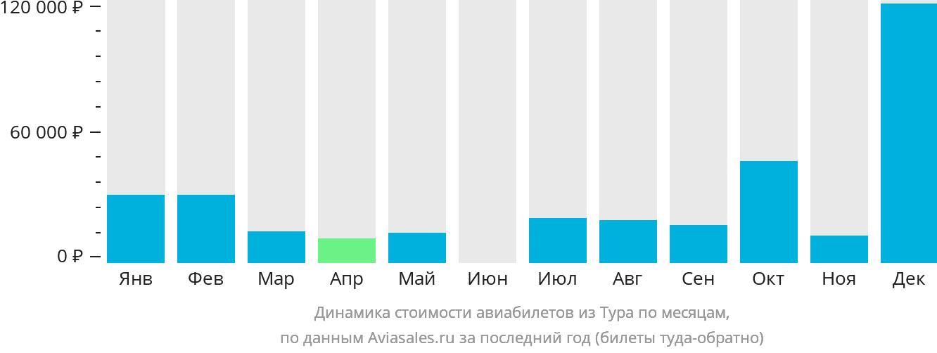 Динамика стоимости авиабилетов из Тура по месяцам