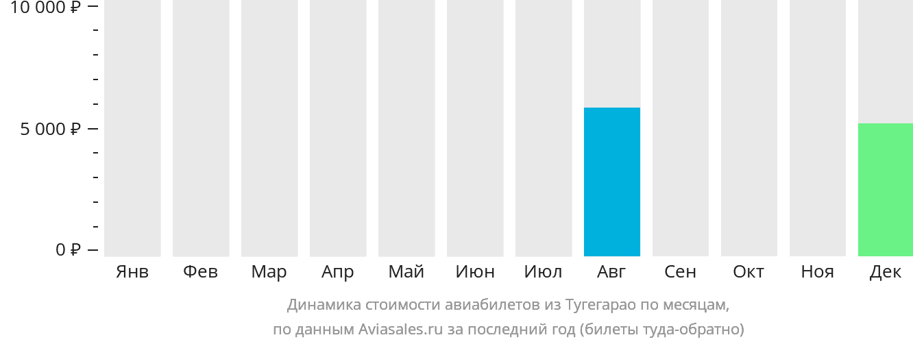 Динамика стоимости авиабилетов из Тугегарао по месяцам