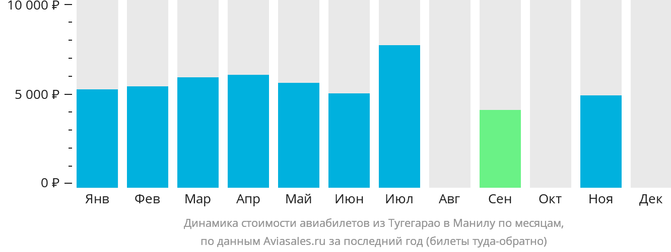 Динамика стоимости авиабилетов из Тугегарао в Манилу по месяцам