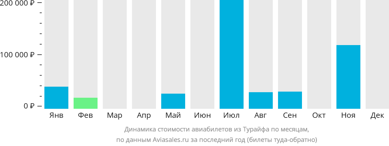 Динамика стоимости авиабилетов из Турайфа по месяцам
