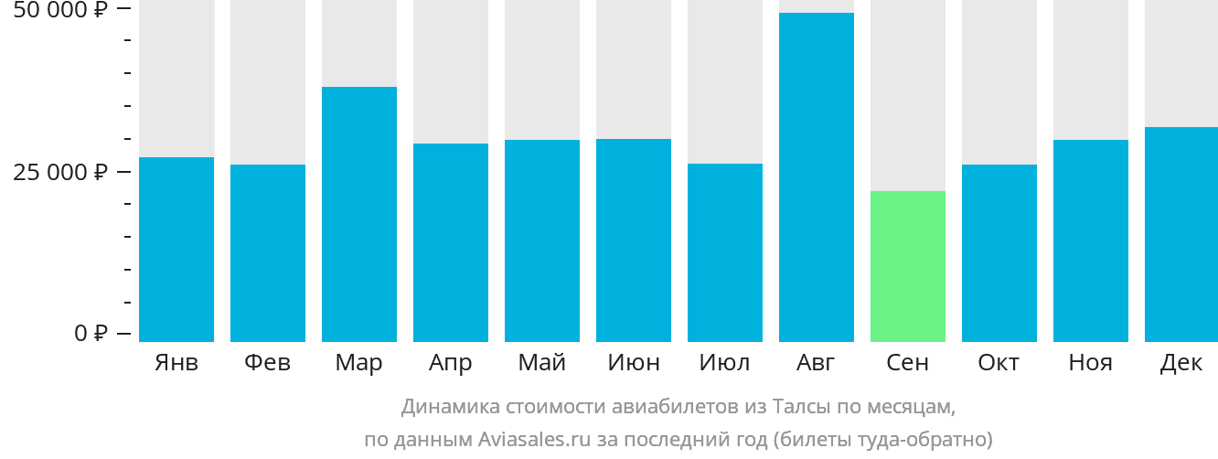 Динамика стоимости авиабилетов из Талсы по месяцам