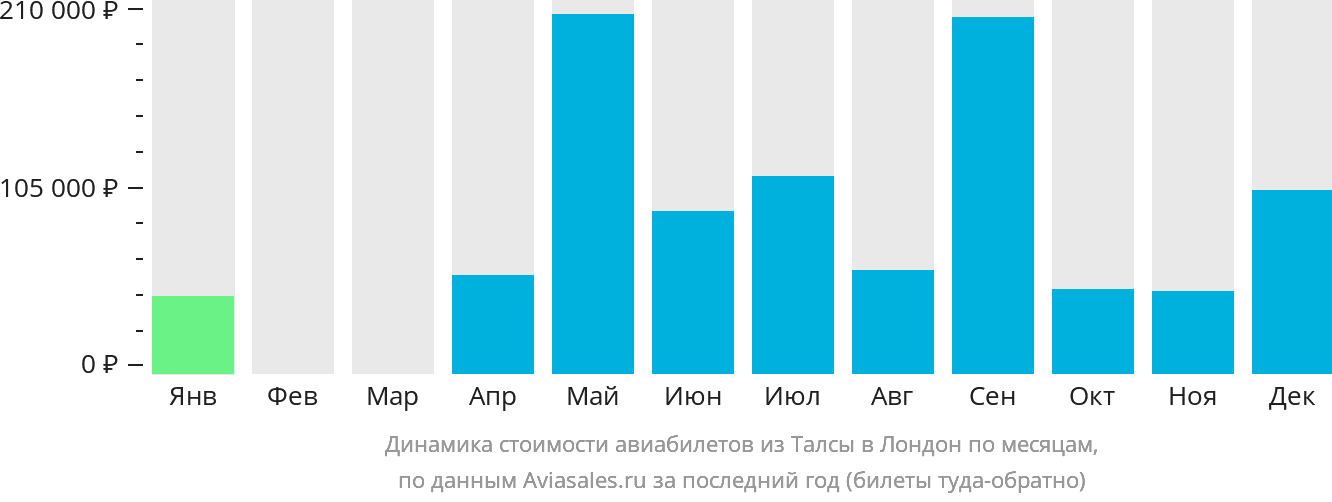 Динамика стоимости авиабилетов из Талсы в Лондон по месяцам