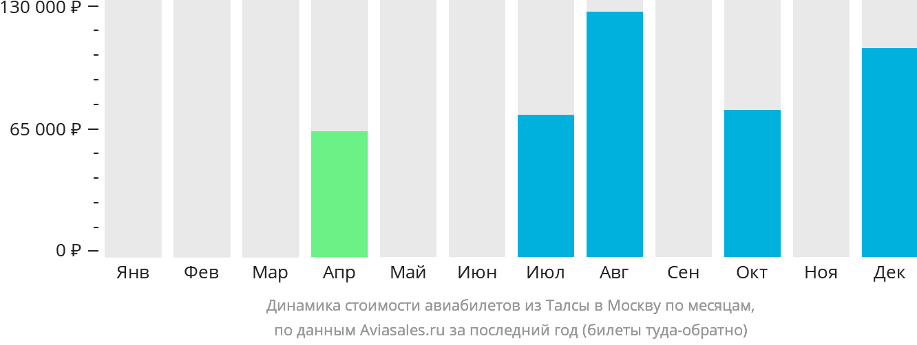 Динамика стоимости авиабилетов из Талсы в Москву по месяцам