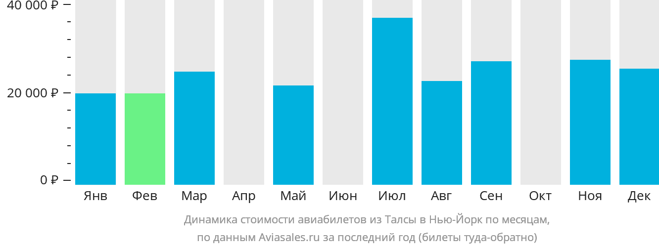 Динамика стоимости авиабилетов из Талсы в Нью-Йорк по месяцам