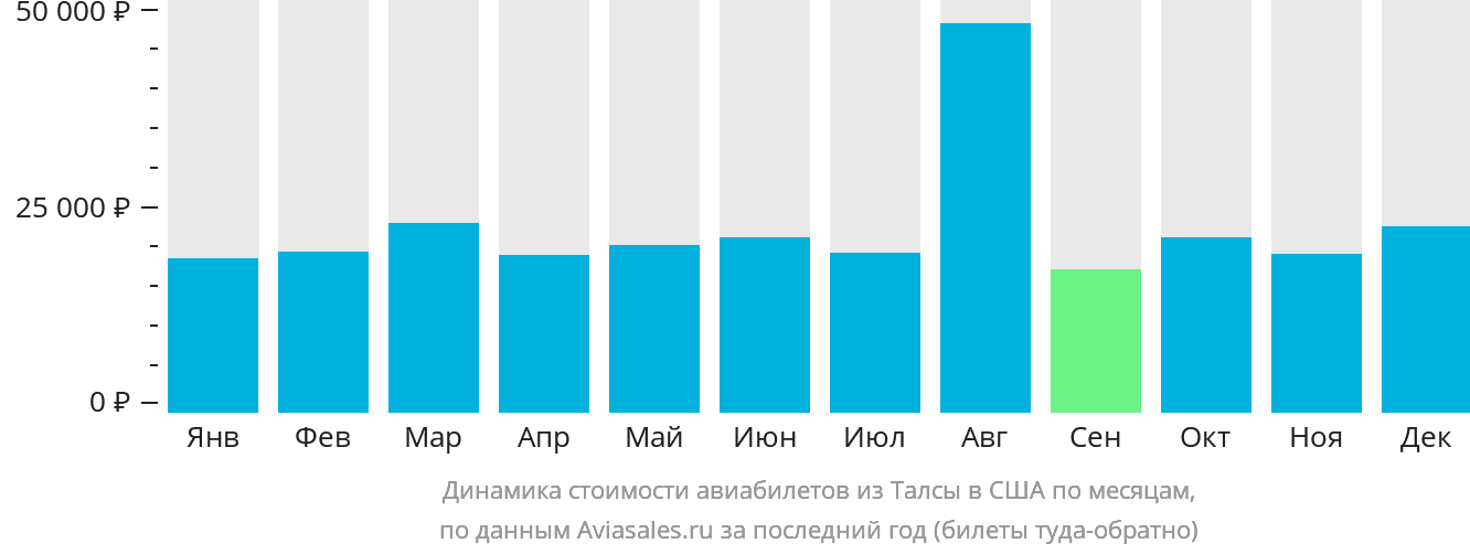 Динамика стоимости авиабилетов из Талсы в США по месяцам