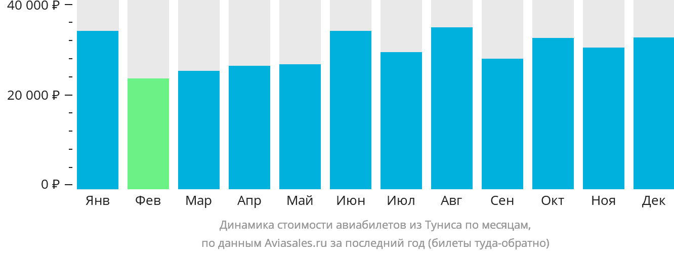 Динамика стоимости авиабилетов из Туниса по месяцам