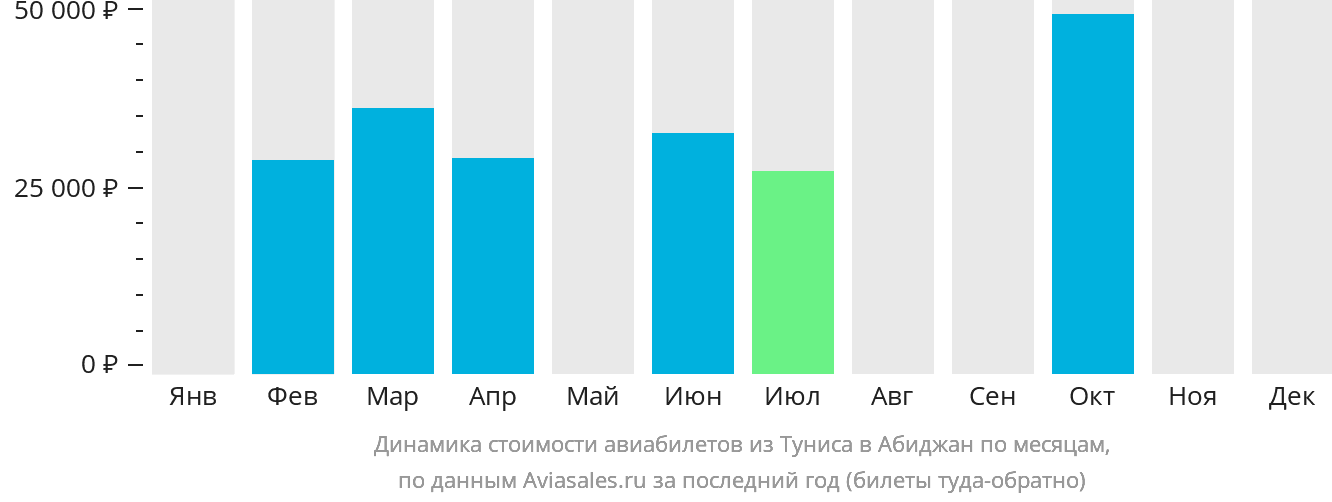 Динамика стоимости авиабилетов из Туниса в Абиджан по месяцам
