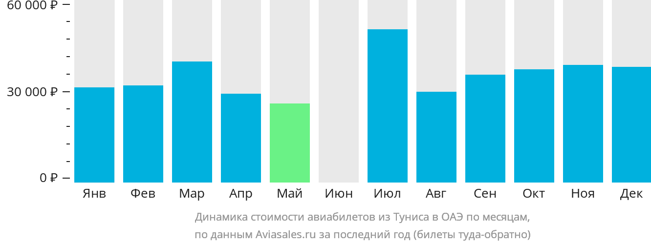 Динамика стоимости авиабилетов из Туниса в ОАЭ по месяцам
