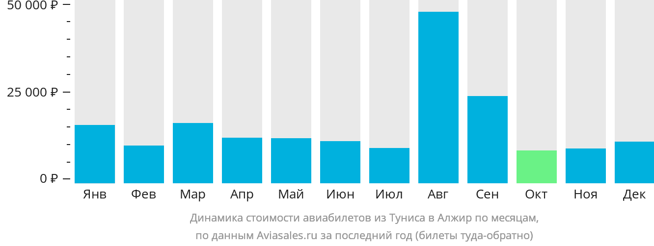 Динамика стоимости авиабилетов из Туниса в Алжир по месяцам