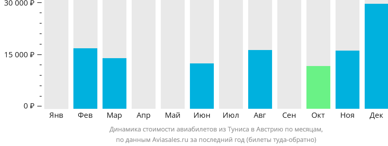 Динамика стоимости авиабилетов из Туниса в Австрию по месяцам