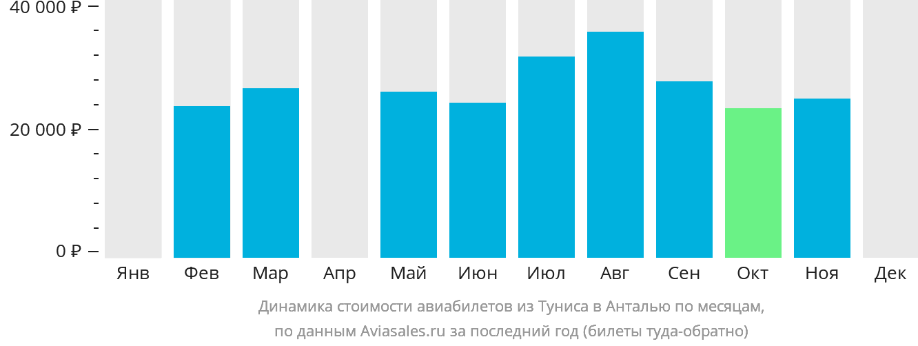 Динамика стоимости авиабилетов из Туниса в Анталью по месяцам